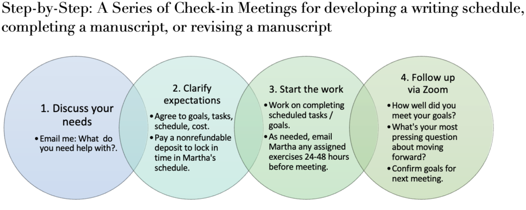 A chart describing the check-in meeting process: (1) discuss your editing needs in an email; (2) agree to tasks, schedule, and costs, and pay a fee to lock in time in Martha's schedule; (3) work on completing tasks and any assigned exercises, turning them in 24-48 hours before the follow-up meeting; (4) follow up via Zoom to discuss how well you met your goals, ask any pressing questions, and create new goals for the next meeting.