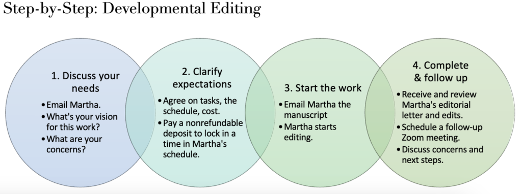 A chart describing the developmental editing process: (1) email Martha to share your vision for your work, and your concerns; (2) agree on tasks, schedule, and cost, and pay a fee to lock in time in Martha's schedule; (3) email Martha the manuscript so that she can begin editing; (4) receive and review Martha's editorial letter and edits; schedule a follow-up meeting to discuss your concerns and next steps.