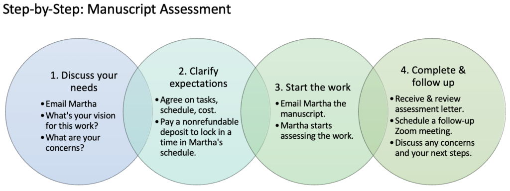 A chart describing manuscript assessment process: (1) email Martha to discuss your vision fo the work and your concerns, (2) agree on tasks, schedule, costs, and pay a deposit to lock in time in Martha's schedule, (3) email Martha; she starts assessing the work; (4) receive and review the assessment letter, and meet via Zoom to discuss any concerns and next steps
