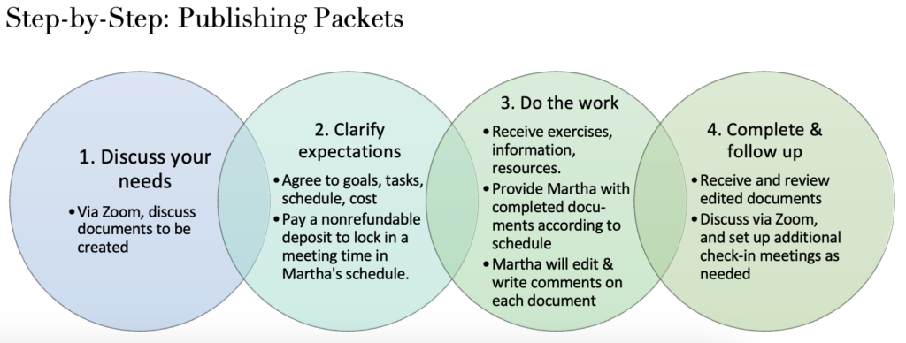 A chart describing the publishing packets service process: (1) schedle a Zoom meeting with Martha to discuss the documents to be created; (2) agree to goals, tasks, schedule, cost, and pay a deposit to lock in time in Martha's schedule, (3) receive exercises, info, resources from Martha, and provide her with completed documents according to the schedule, which Martha will edit and comment on; (4) receive and review edited documents, and discuss via Zoom; set up additional check-in meetings as needed