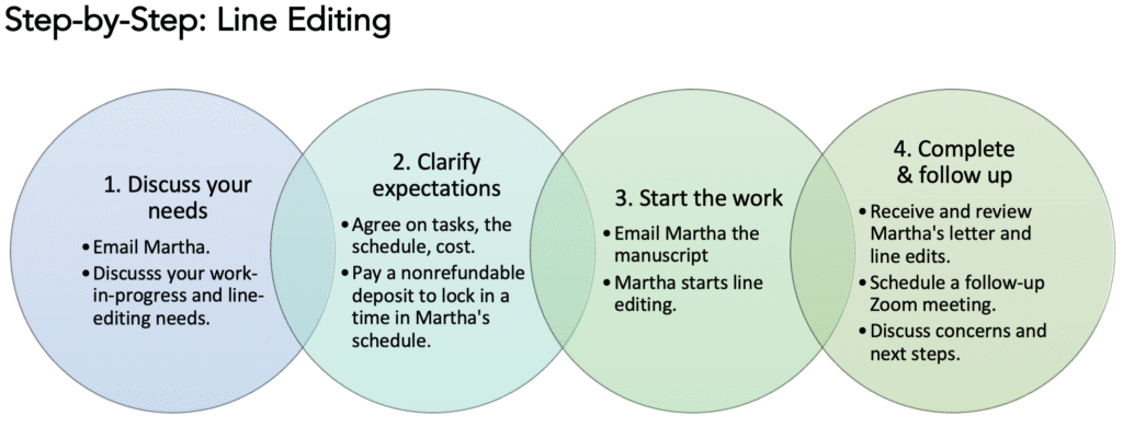 A chart describing the process of the line-editing service: (1) Email Martha and discuss your work-in-progress and line-editing needs, (2) agree on tasks, schedule, cost, and pay a deposit to lock in time in Martha's schedule, (3) Email the work to Martha, who will line-edit it, (4) receive the edited manuscript and letter from Martha, and discuss questions, concerns, and next steps in a follow-up Zoom meeting.