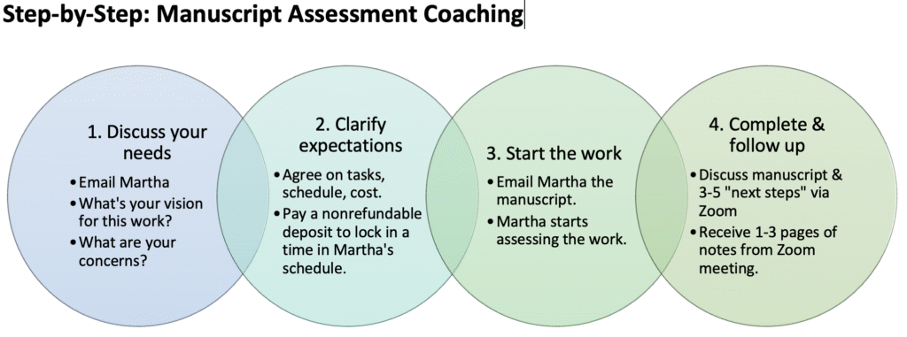 A chart outlining steps in manuscript assessment coaching: (1) you discuss  your needs and concerns via email, (2) you and Martha clarify and agree on tasks, schedule, and costs, and you pay a deposit to reserve time in Martha's schedule, (3) Martha receives the manuscript and assess esit, (4) via Zoom, you and Martha discuss 3-5 "next steps" for moving the work forward, and you receive 1-3 pages of notes from this consultation.